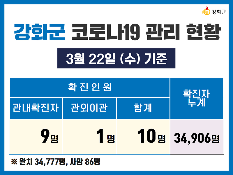 3/22(수) 기준 강화군 코로나19 관리현황을 알려드립니다. 사진